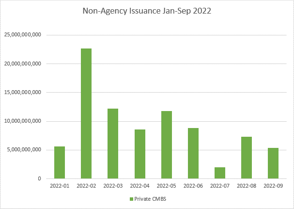 Graph of Non-Agency Issuance January-September 2022